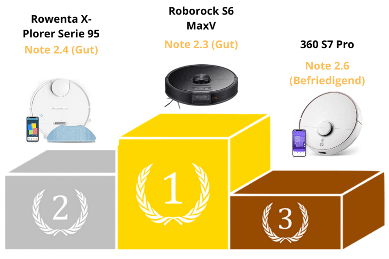 Man sieht das Bild mit einem Siegertreppchen und den verschiedenen Gewinnern unter den Kombigeräten.